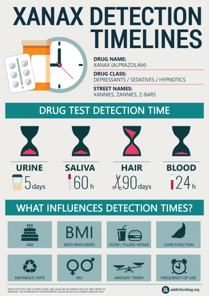 Xanax Detection Timelines